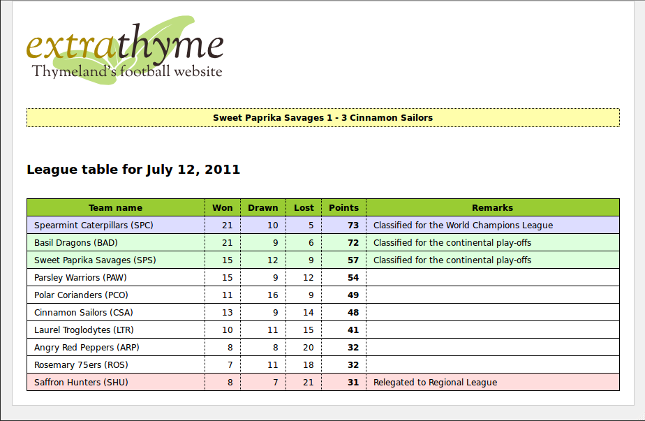 Extrathyme league table